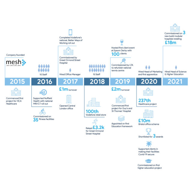 MESH Construction Consultancy celebrates six years